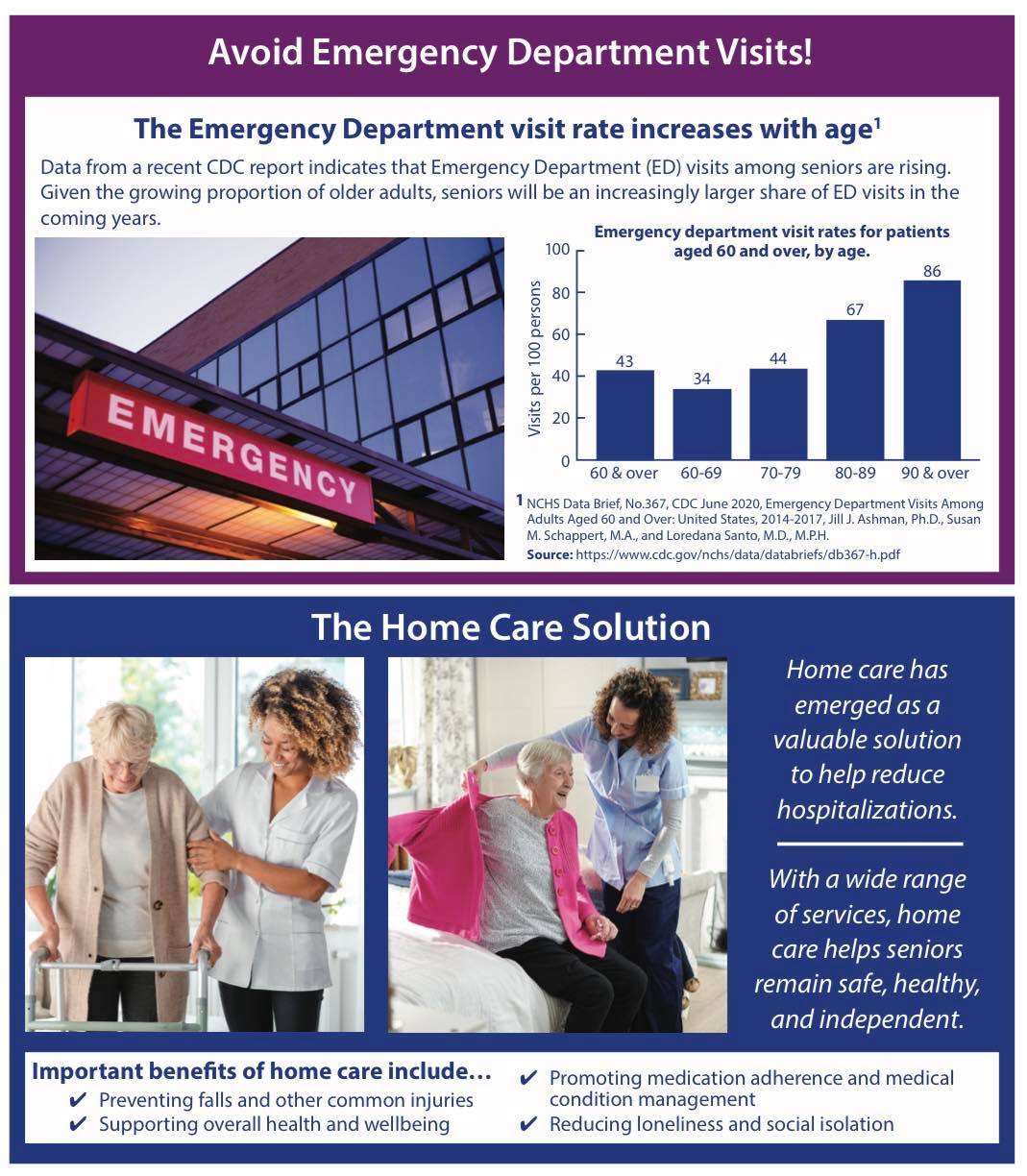 Emergency Department Visits Are Rising!